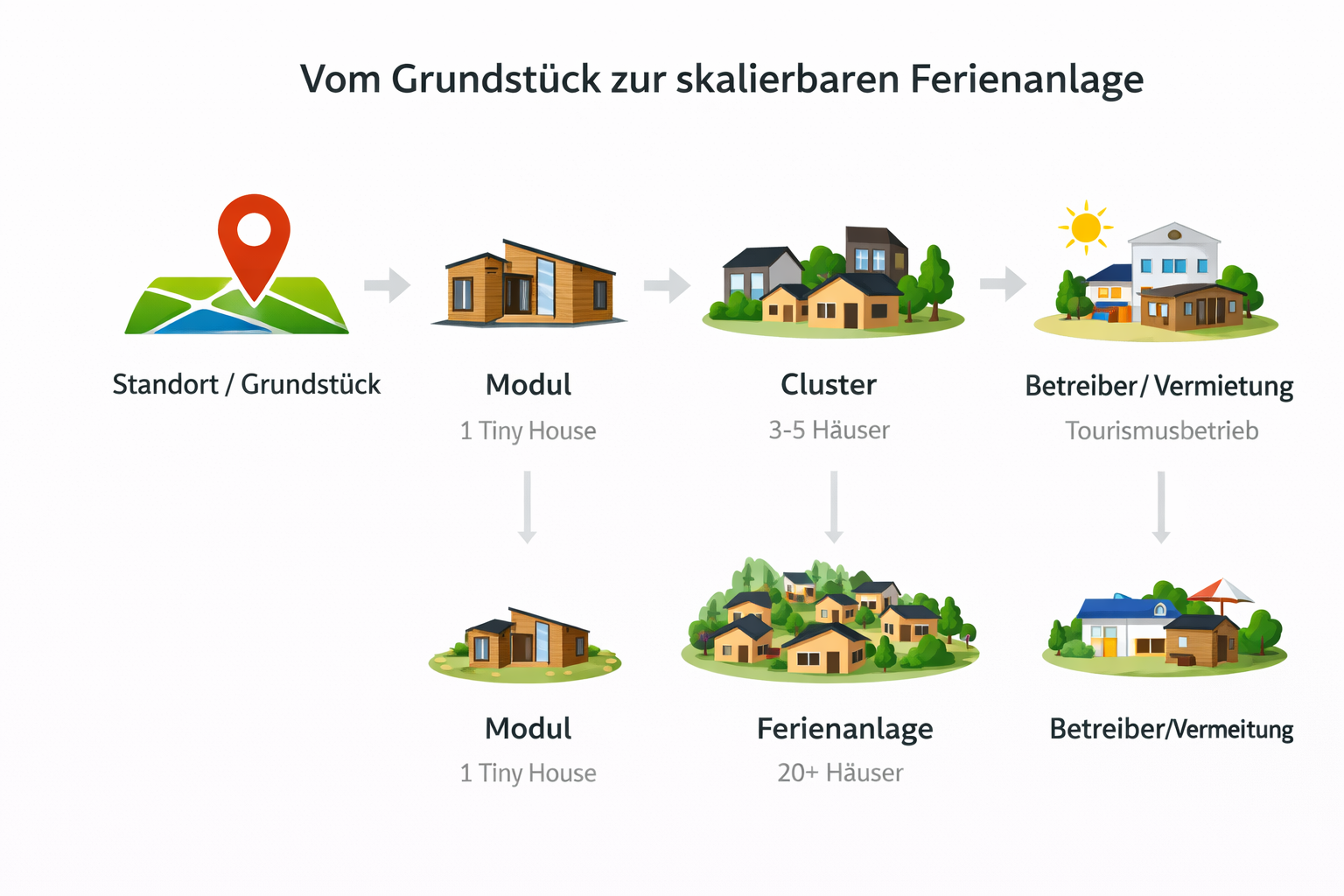 Skalierung Ferienanlage